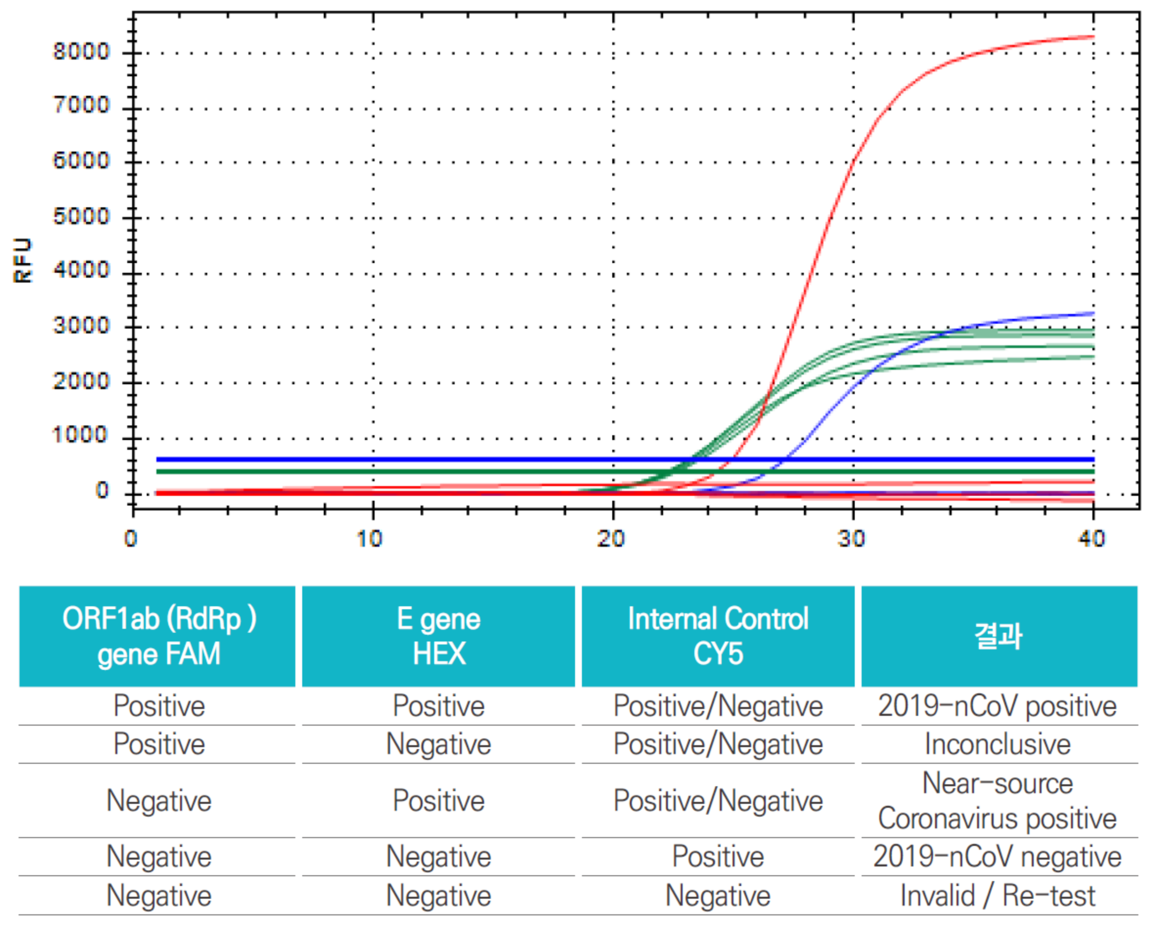 Real time PCR – 