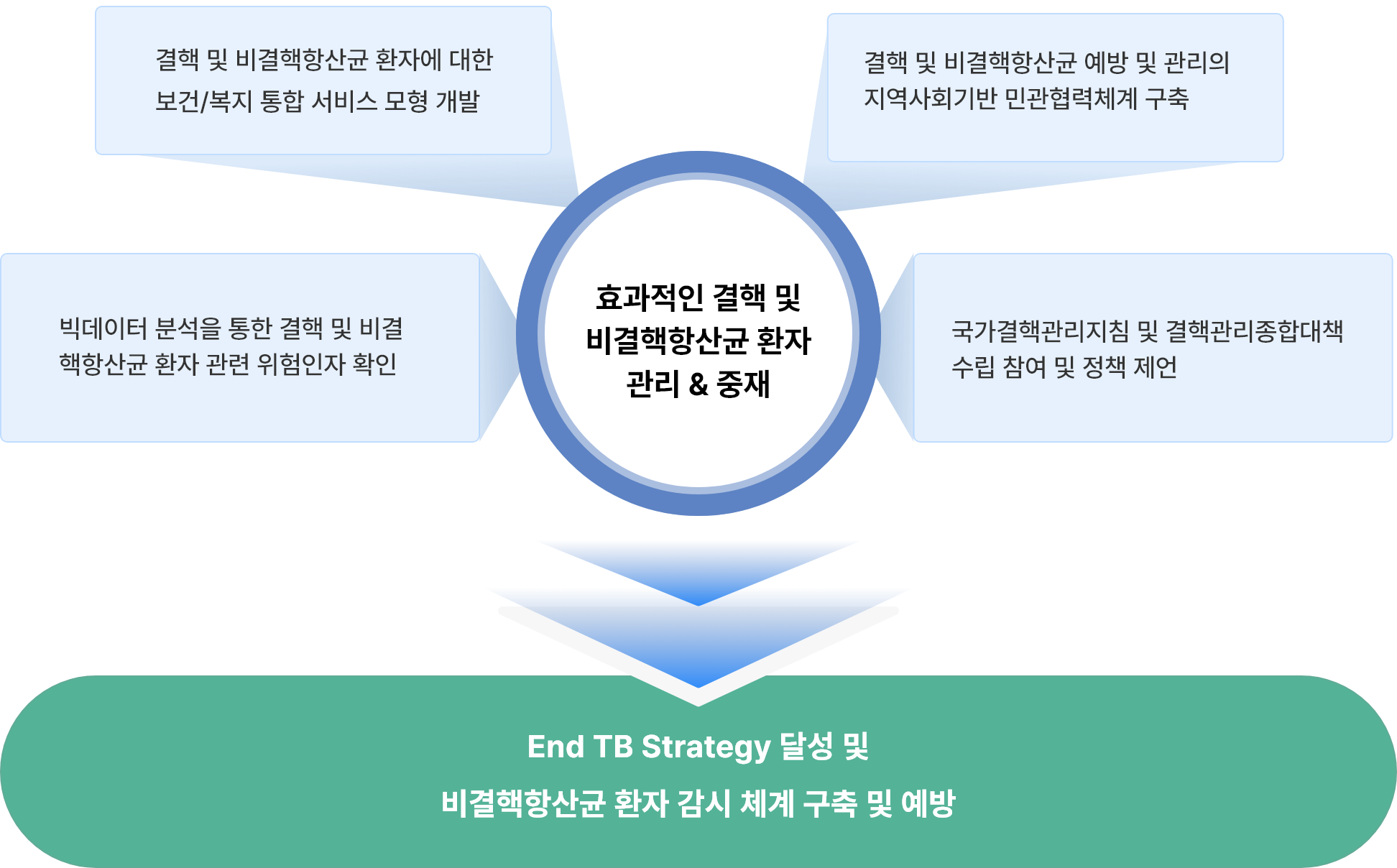 End TB Strategy 달성을 위한 정책 비전